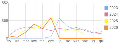 Wykres roczny blog rowerowy Jogypai.bikestats.pl